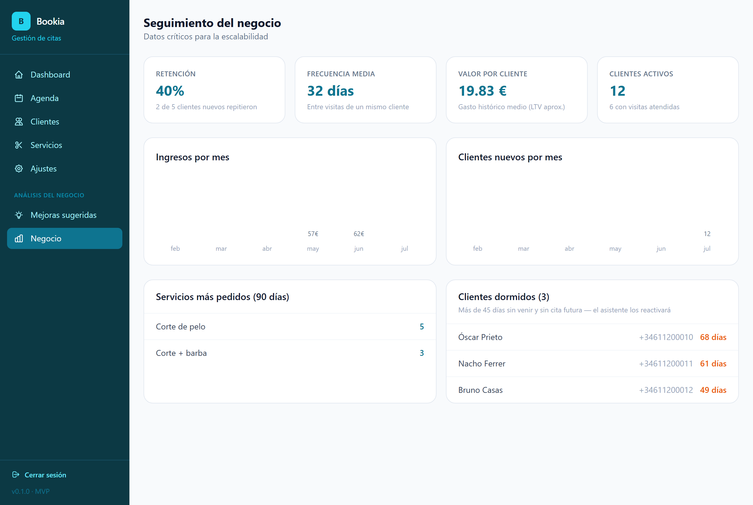Panel de seguimiento del negocio: retención, frecuencia, clientes dormidos